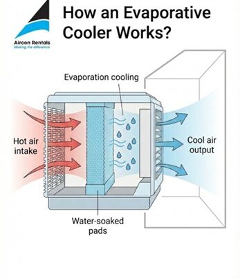 Illustration showing how an evaporative cooler draws hot outdoor air through water-soaked cooling pads, using evaporation to reduce air temperature before releasing fresh cooled air into the space.