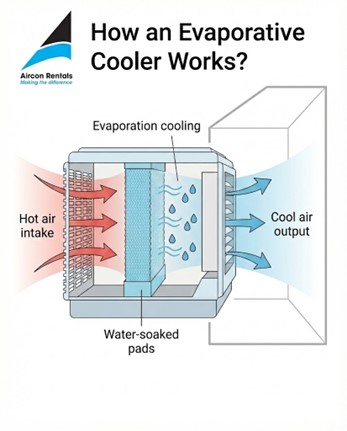 Illustration showing how an evaporative cooler draws hot outdoor air through water-soaked cooling pads, using evaporation to reduce air temperature before releasing fresh cooled air into the space.